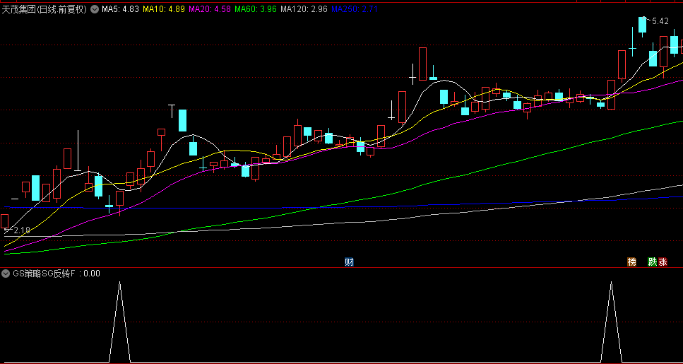 通达信版【GS策略SG反转】副图+选股指标，移植于同花顺GS策略，筛选反转信号的票！