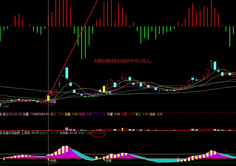 【能量抄底】主图/副图/选股指标，用多空能量柱+地量抄底组合改编，让你的操作更加简单高效！