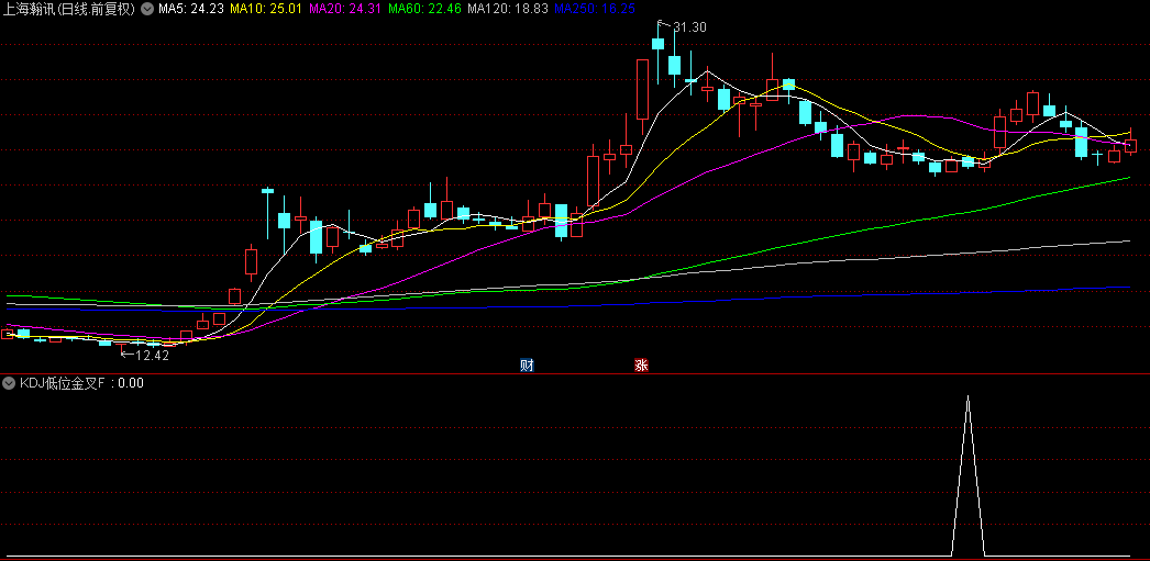 李老师分享的【KDJ低位金叉】副图+选股指标，附带公式编写原理讲解，源码可自由修改！