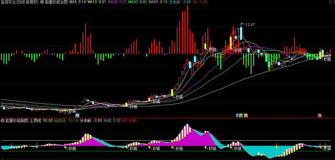 【能量抄底】主图/副图/选股指标，用多空能量柱+地量抄底组合改编，让你的操作更加简单高效！