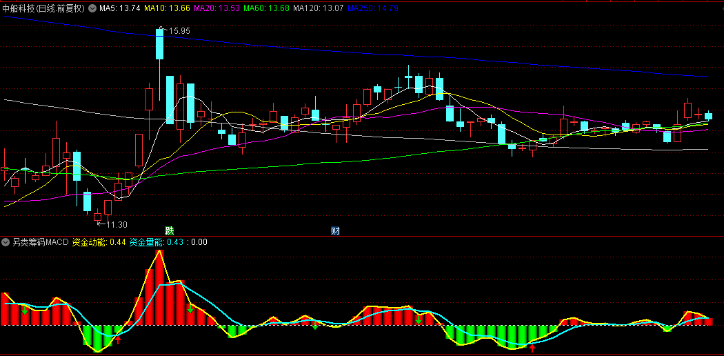 【另类筹码MACD】副图指标，从筹码角度来观察运用的一款MACD副图指标，源码分享！