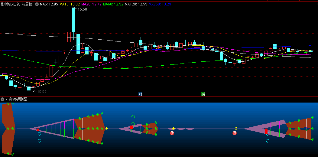 升级版【五彩锦鲤】副图+选股指标，融合了MACD+RSI+直线拟合技术，更加实用！