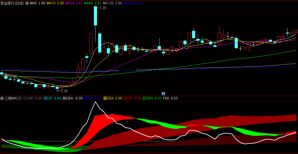 同花顺三期MACD副图指标 当周线MACD在零轴以上为红底色 快速拉升突破信号 源码 效果图