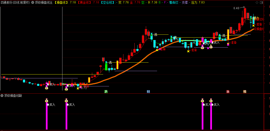 通达信【顶级操盘线】主/副图/选股指标，把脉市场热度，锁定突破性行情中的领头羊！