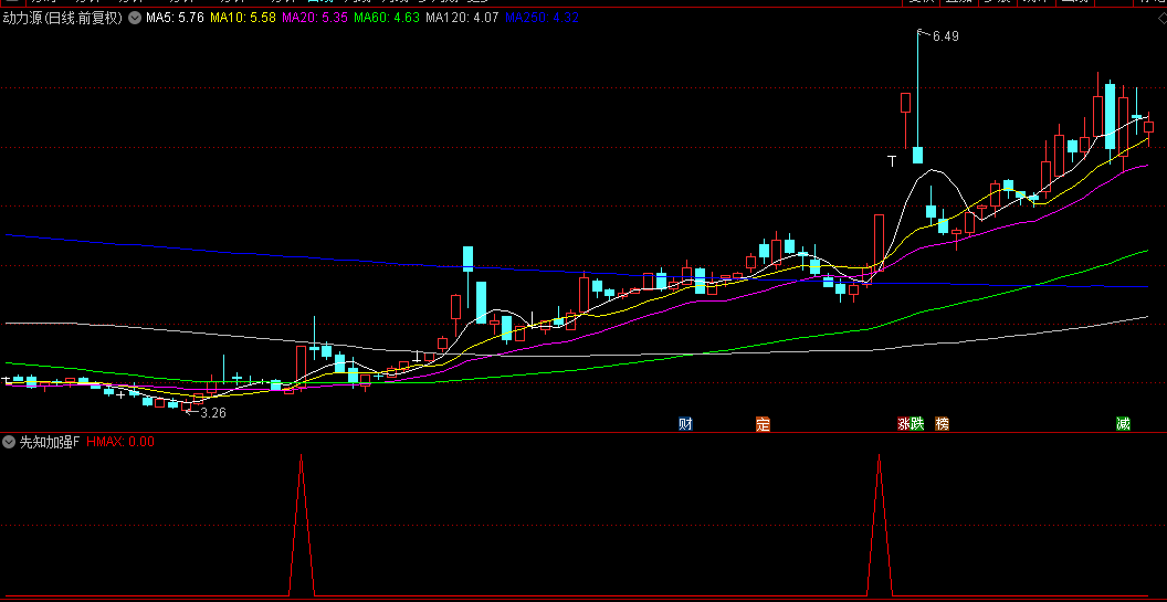 抓妖股的利器【先知加强】副图+选股指标，有资金进入选股公式，源码！
