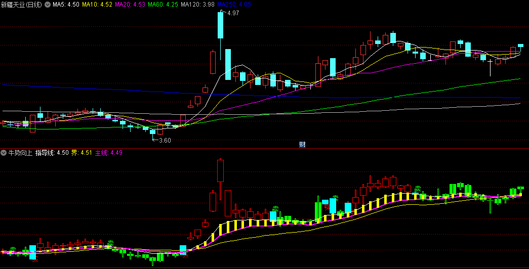同花顺牛势向上副图指标 提示买卖点 强弱动向 源码 效果图
