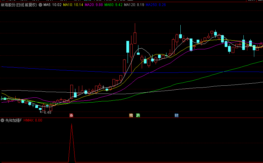 抓妖股的利器【先知加强】副图+选股指标，有资金进入选股公式，源码！