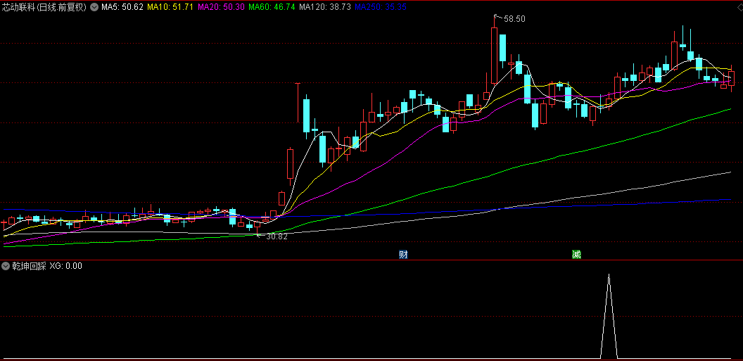 【乾坤回踩】副图+选股指标，回踩抓牛股，利用均线趋势原理编写！