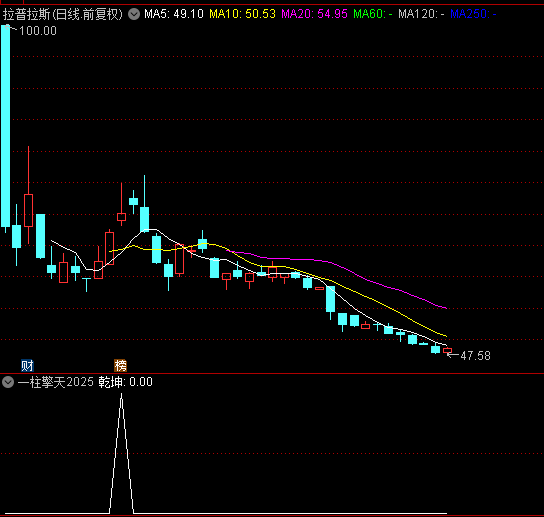 通达信【一柱擎天2025】副图+选股指标，六年无亏损，短线两天持有胜率高达88.37%！