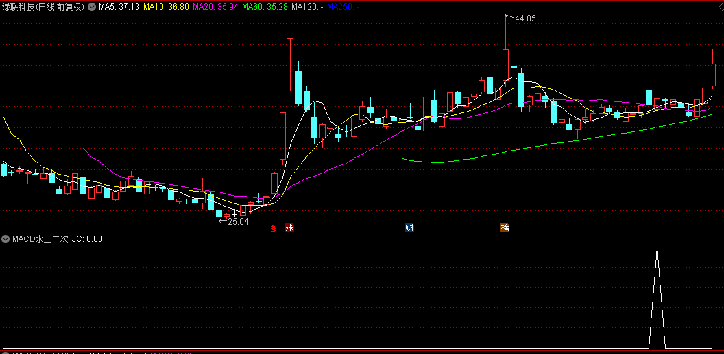自用珍藏指标【MACD水上二次金叉】副图+选股指标，能抓到大牛股的行情，与大家分享