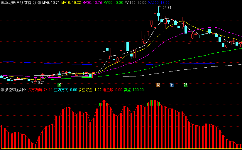 通达信【多空淘金】副图+选股指标，专为捕捉强势下行中的买入良机而设计，信号虽稀却珍贵！