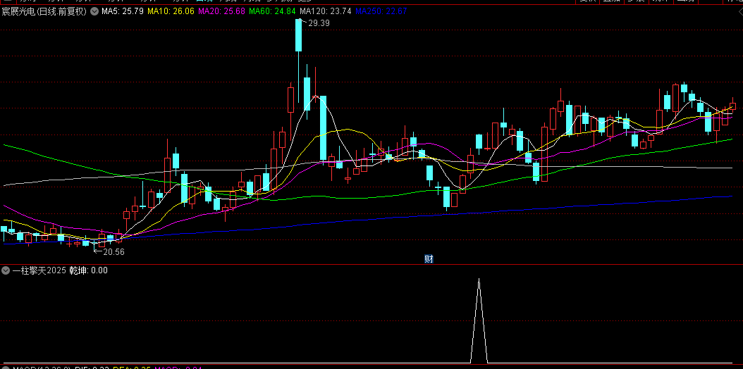 通达信【一柱擎天2025】副图+选股指标，六年无亏损，短线两天持有胜率高达88.37%！