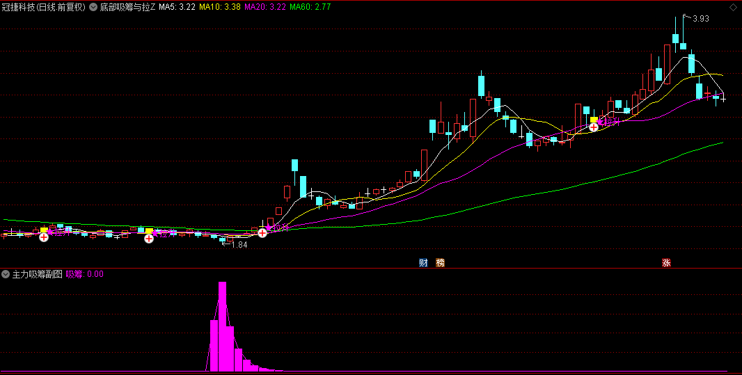 【底部上扬捕捉】主图+副图+选股指标，定位底部积累与上升阶段，紧随主力步伐捕捉强势股！