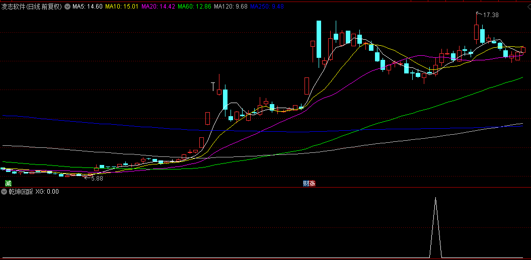 【乾坤回踩】副图+选股指标，回踩抓牛股，利用均线趋势原理编写！