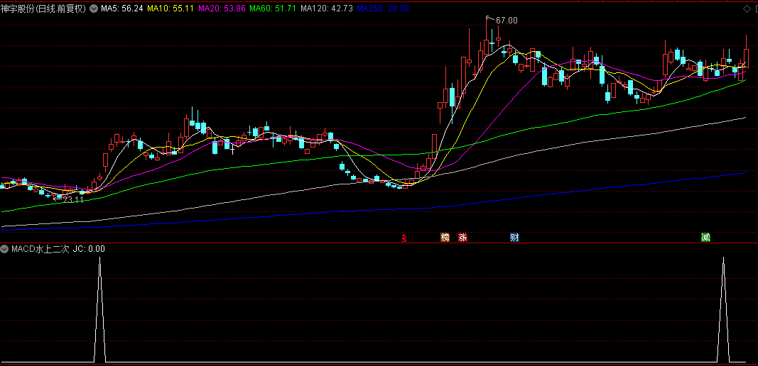 自用珍藏指标【MACD水上二次金叉】副图+选股指标，能抓到大牛股的行情，与大家分享