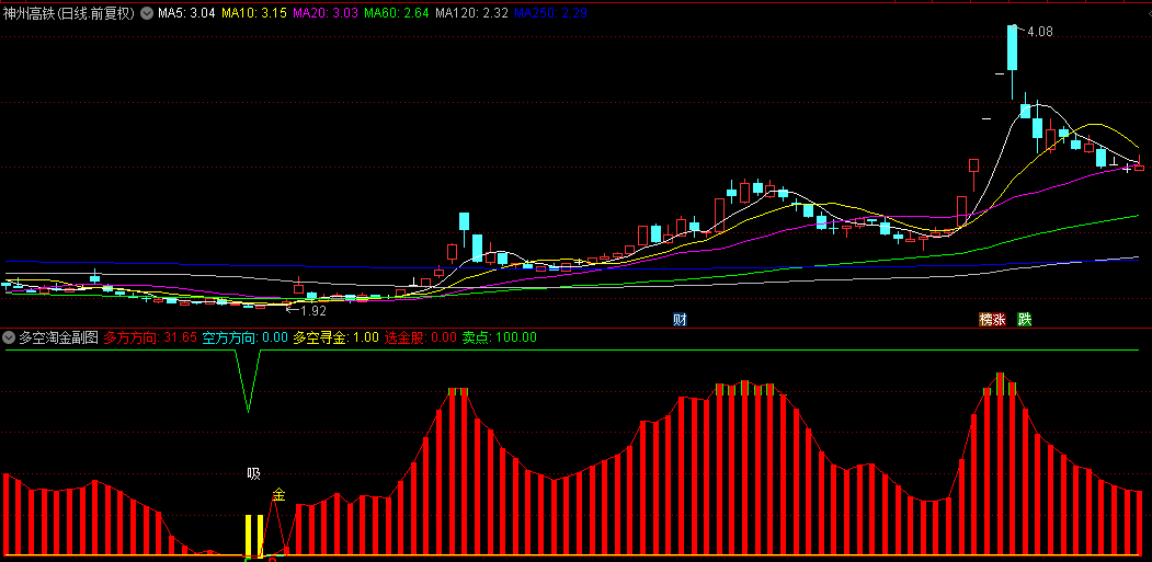 通达信【多空淘金】副图+选股指标，专为捕捉强势下行中的买入良机而设计，信号虽稀却珍贵！
