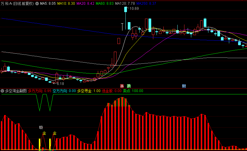 通达信【多空淘金】副图+选股指标，专为捕捉强势下行中的买入良机而设计，信号虽稀却珍贵！
