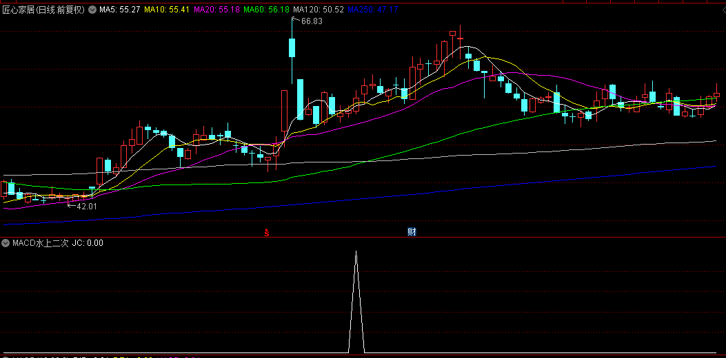 自用珍藏指标【MACD水上二次金叉】副图+选股指标，能抓到大牛股的行情，与大家分享