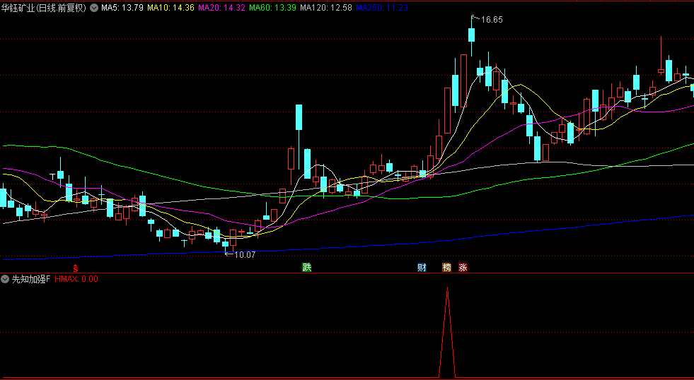 抓妖股的利器【先知加强】副图+选股指标，有资金进入选股公式，源码！