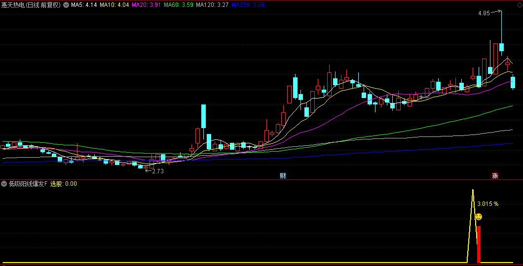 【低吸阳线爆发】副图与选股指标，瞄准隔日阳线潜力，稳健尾盘入场，T1尾盘操作计划！