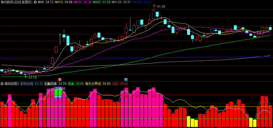通达信【筹码附图3】副图指标，用来观察主力庄家吸筹拉升过程，源码分享！