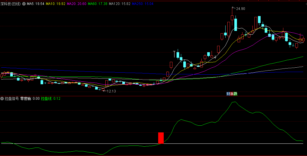 同花顺控盘信号副图指标 绿线上穿0轴线 出现红柱关注 源码 效果图