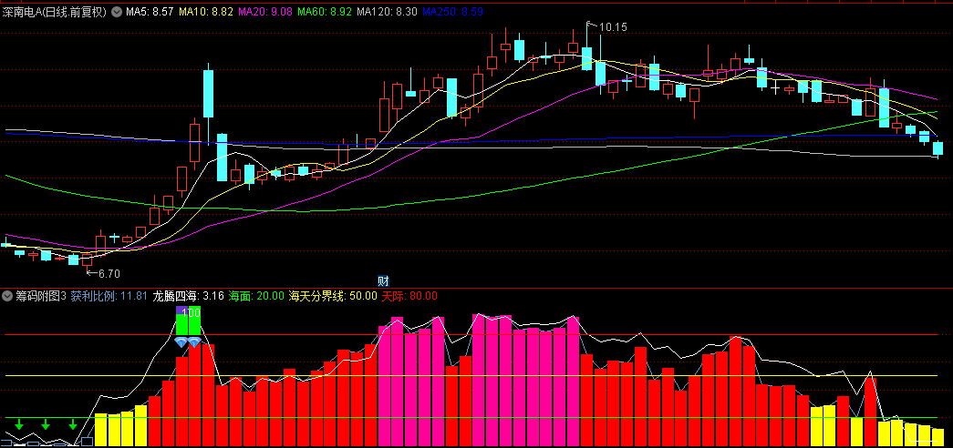通达信【筹码附图3】副图指标，用来观察主力庄家吸筹拉升过程，源码分享！