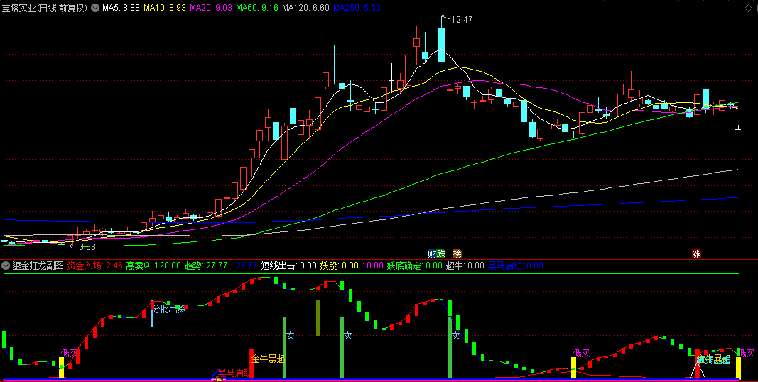 压箱底10亿游资指标【鎏金狂龙】副图+金牛暴起选股指标，看主力分批出货，成功率极高！