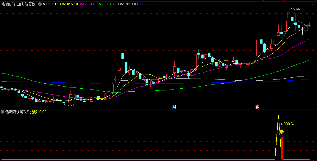 【低吸阳线爆发】副图与选股指标，瞄准隔日阳线潜力，稳健尾盘入场，T1尾盘操作计划！