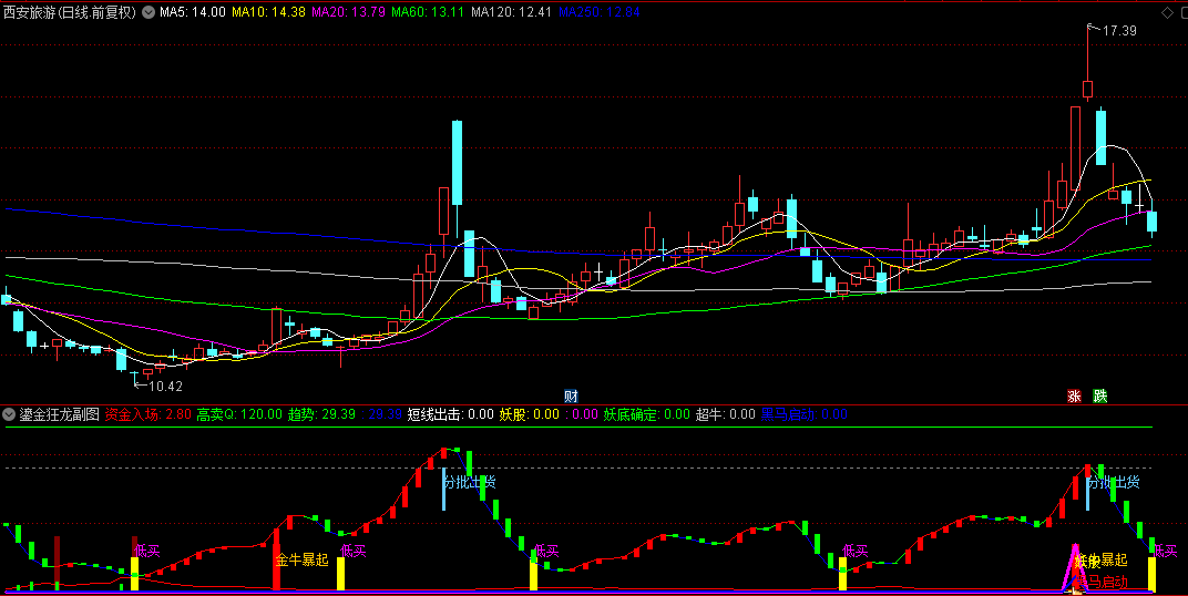压箱底10亿游资指标【鎏金狂龙】副图+金牛暴起选股指标，看主力分批出货，成功率极高！