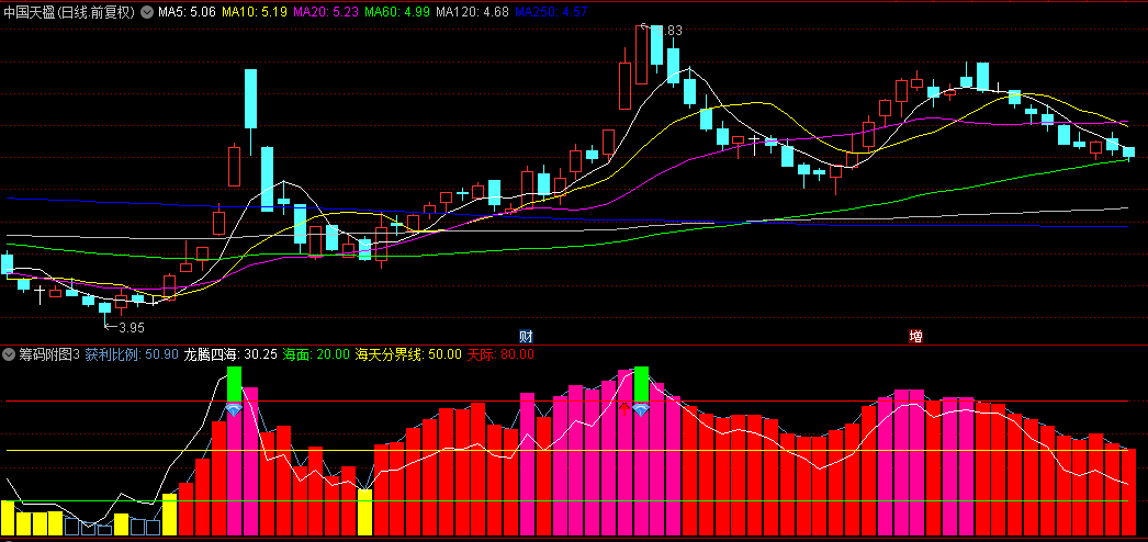 通达信【筹码附图3】副图指标，用来观察主力庄家吸筹拉升过程，源码分享！
