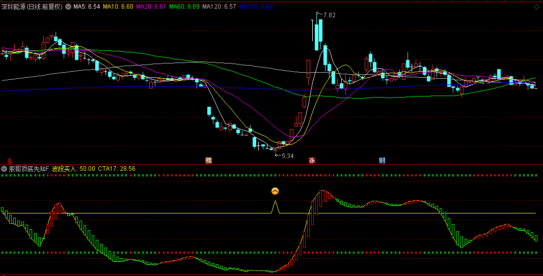 通达信【股哥顶底先知】副图/选股指标，波段抄底公式，红色持仓增持，绿色则观望抛售