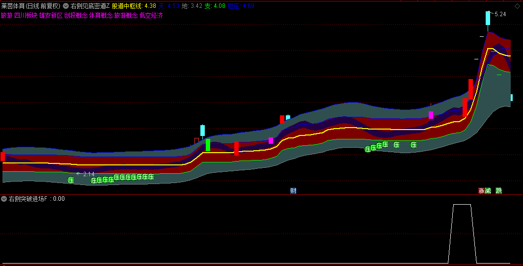 通达信【右侧见底密道】主图/副图/选股指标，薛斯通道联袂布林，右侧突破进场！