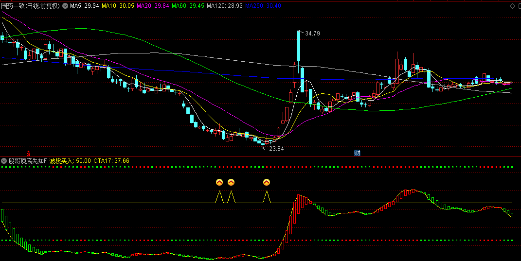 通达信【股哥顶底先知】副图/选股指标，波段抄底公式，红色持仓增持，绿色则观望抛售
