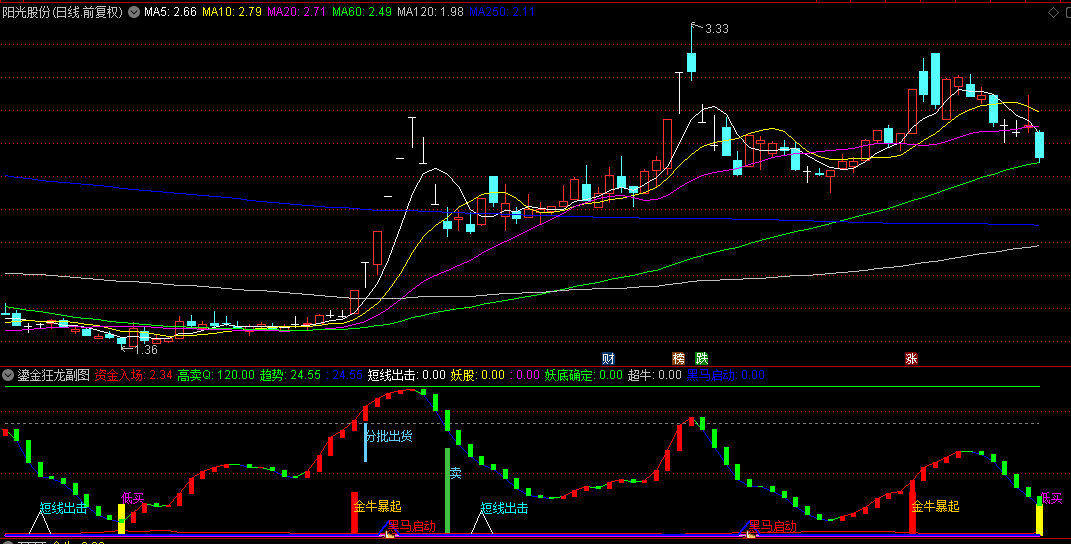 压箱底10亿游资指标【鎏金狂龙】副图+金牛暴起选股指标，看主力分批出货，成功率极高！
