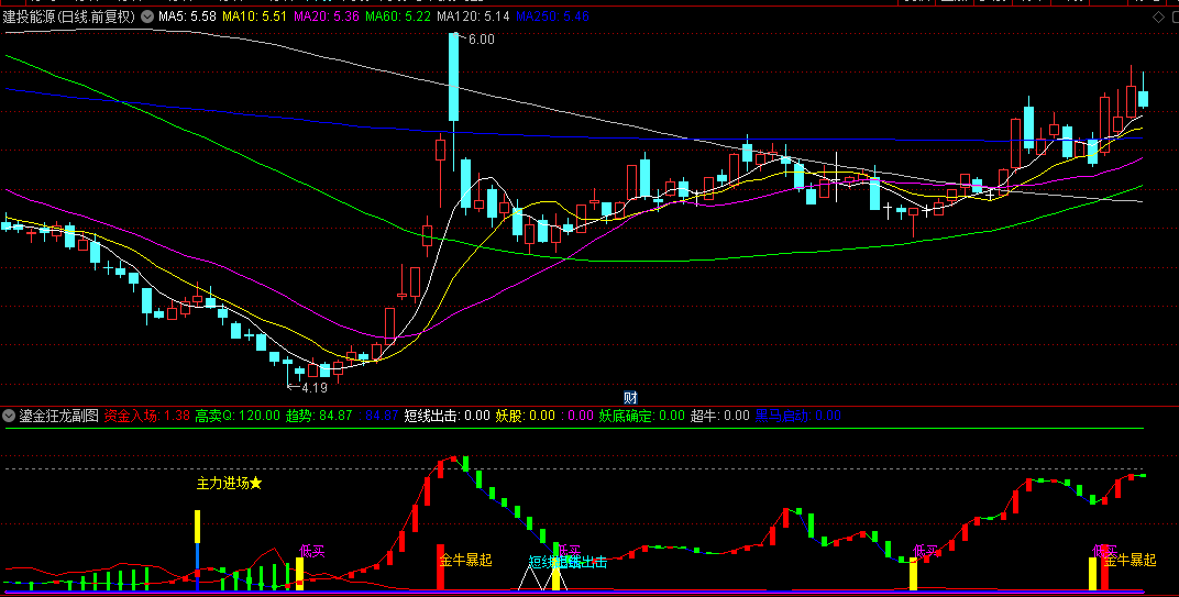 压箱底10亿游资指标【鎏金狂龙】副图+金牛暴起选股指标，看主力分批出货，成功率极高！
