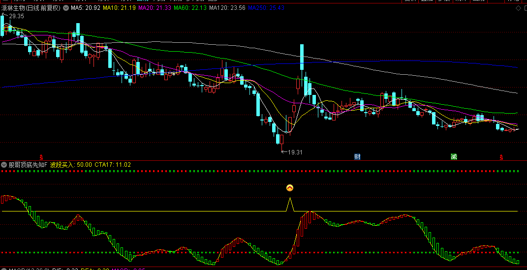 通达信【股哥顶底先知】副图/选股指标，波段抄底公式，红色持仓增持，绿色则观望抛售