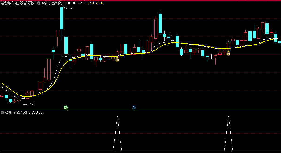 【智能适配均线】主图/副图/选股指标，敏锐趋势追踪，更快速度响应，稳健盈利！