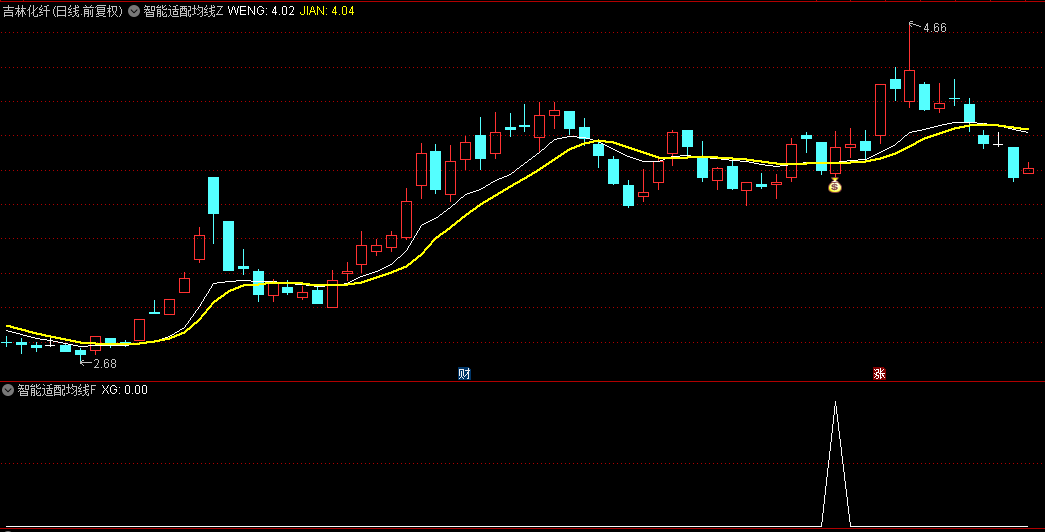 【智能适配均线】主图/副图/选股指标，敏锐趋势追踪，更快速度响应，稳健盈利！