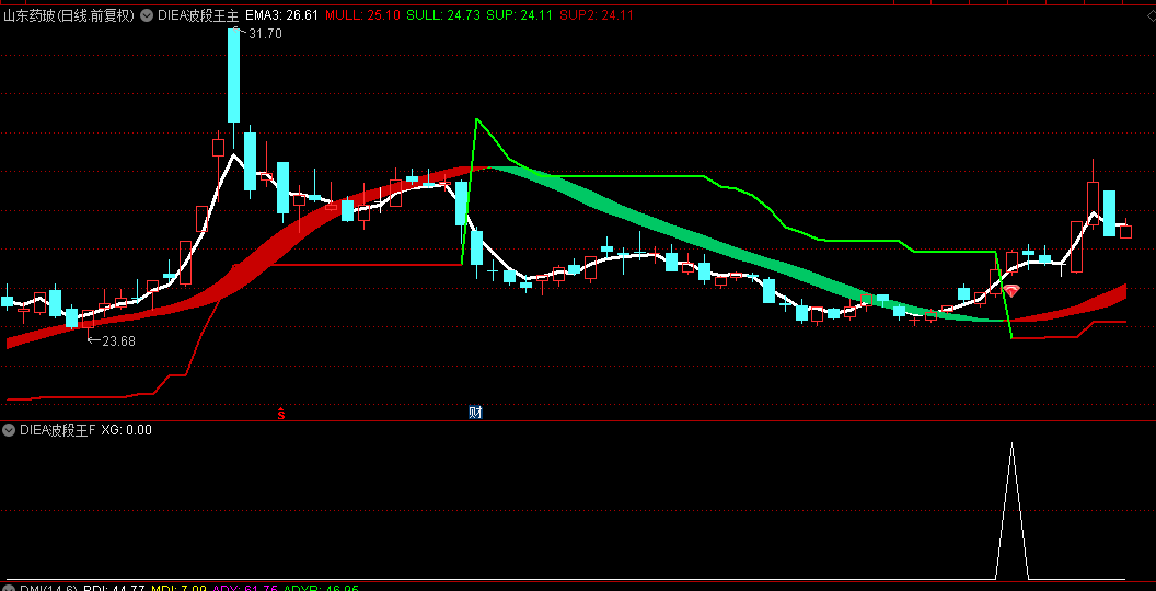 价值比较高【DIEA波段王】主图/副图/选股指标，寻找DIEA波段的起始点，探索低位建仓！
