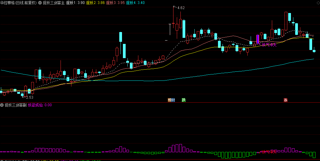 【捉妖三剑客】主图/副图/选股指标，妖股行情启动，会发出妖气冲天专属信号！