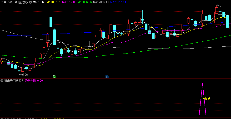 【狙击热门妖股】副图/选股指标，先选股再排序捉妖股，选择区间热门板块胜率超90%！