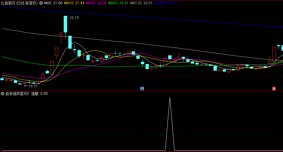 通达信【追涨强势套利】副图/选股指标，隔夜盈利策略，两日持有胜率高达九成！
