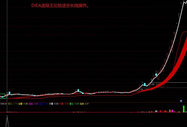 价值比较高【DIEA波段王】主图/副图/选股指标，寻找DIEA波段的起始点，探索低位建仓！