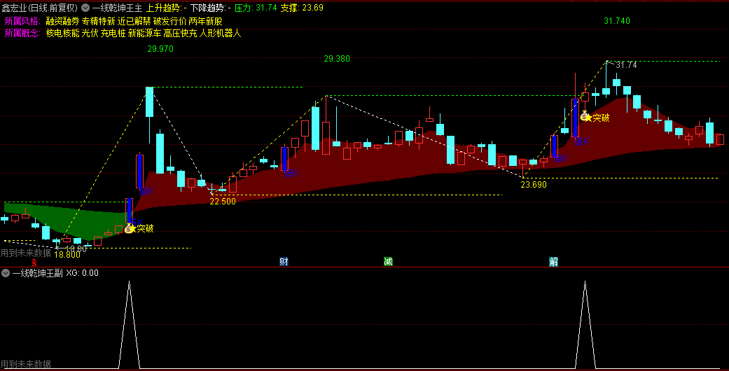 【一线乾坤王】主图/副图/选股指标，跟踪妖股突破点，捕捉着每一个转折瞬间！