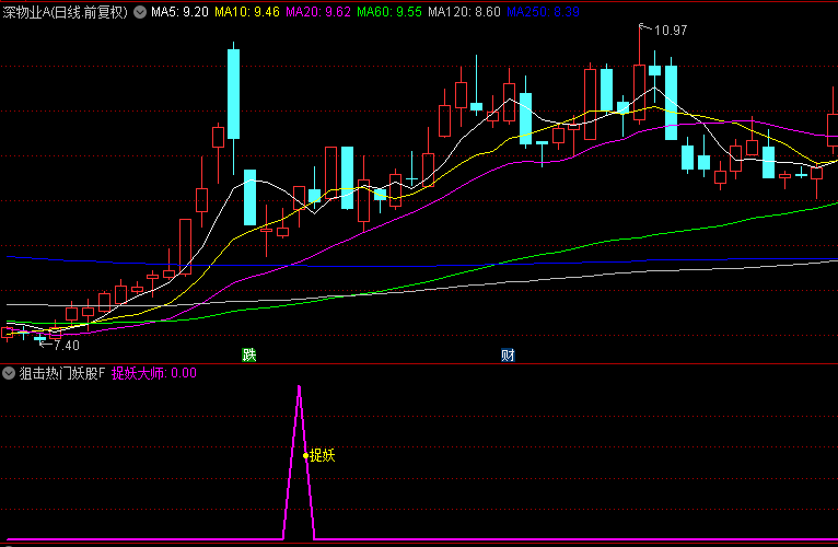 【狙击热门妖股】副图/选股指标，先选股再排序捉妖股，选择区间热门板块胜率超90%！
