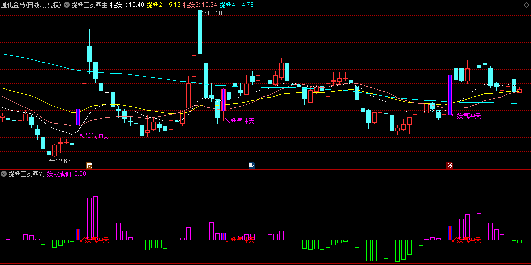 【捉妖三剑客】主图/副图/选股指标，妖股行情启动，会发出妖气冲天专属信号！