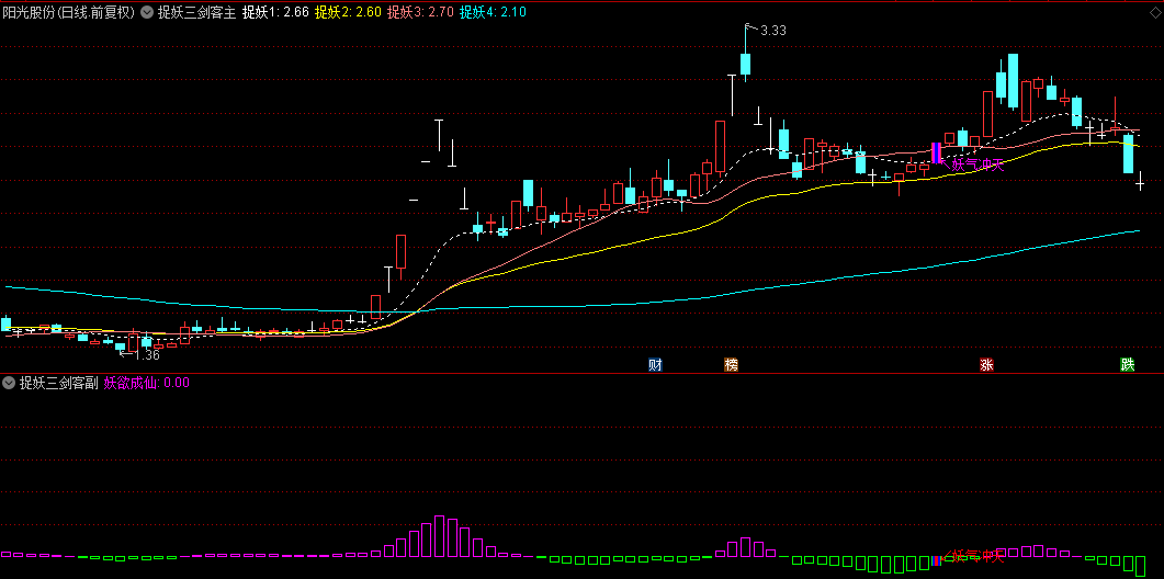 【捉妖三剑客】主图/副图/选股指标，妖股行情启动，会发出妖气冲天专属信号！