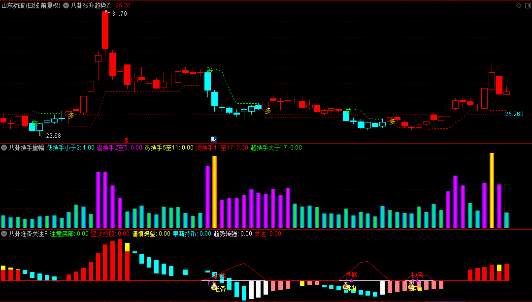 至强版【八卦涨升出击】套装指标，识别上涨趋势+转折点+成交量变化+趋势强度+买卖信号！