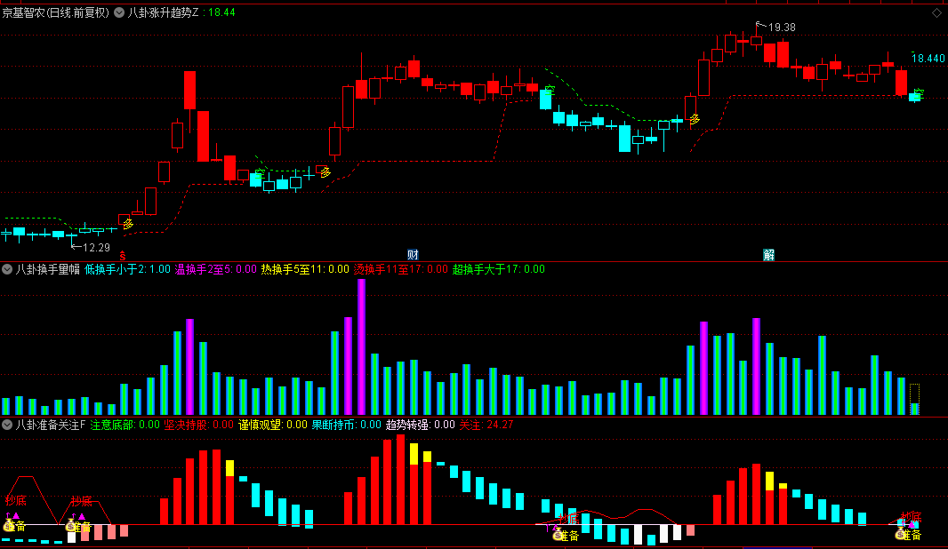 至强版【八卦涨升出击】套装指标，识别上涨趋势+转折点+成交量变化+趋势强度+买卖信号！
